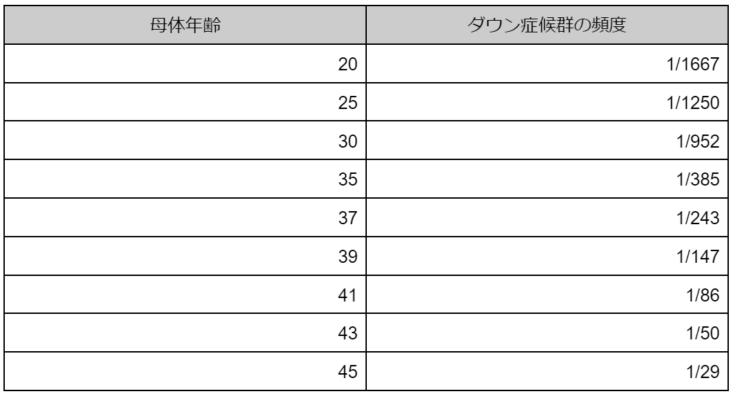 母体年齢別ダウン症の頻度