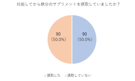 鉄分のサプリメントを取っていた