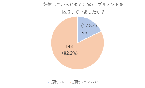 ビタミンDのサプリメントを取っていた