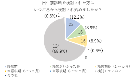 出生前診断を検討された方はいつごろから検討され始めましたか？