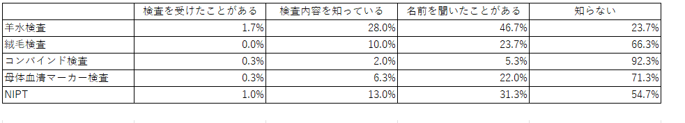 NIPTの認知度概要