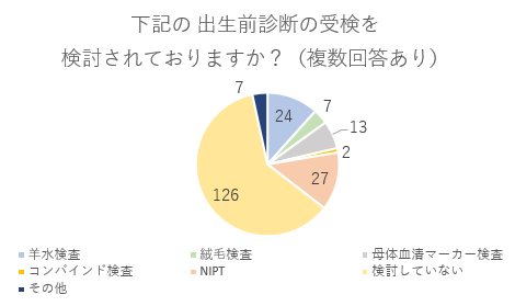 下記の出生前診断の受検を検討されていますか？