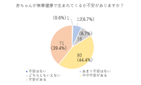 赤ちゃんが健康で生まれてくるか不安がありますか？