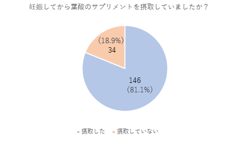 葉酸のサプリメントを取っていた