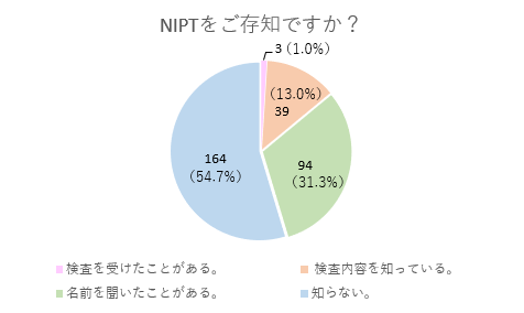 NIPTの認知度-生理周期