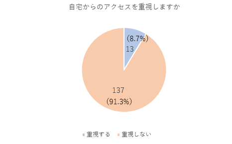 自宅からのアクセスを重視しますか