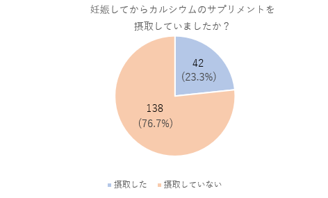 カルシウムのサプリメントを取っていた