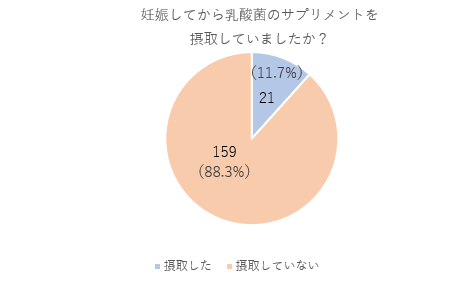 乳酸菌のサプリメントを取っていた