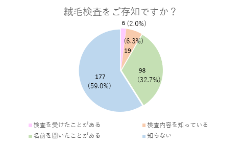 絨毛検査の認知度