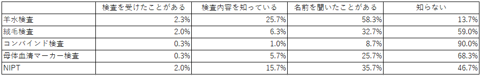 出生前診断の認知度