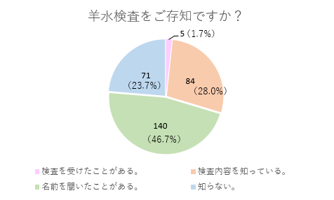 羊水検査の認知度-生理周期