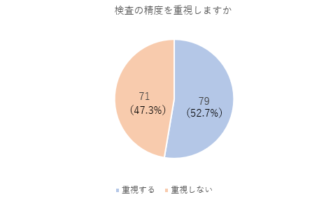 検査の精度を重視しますか