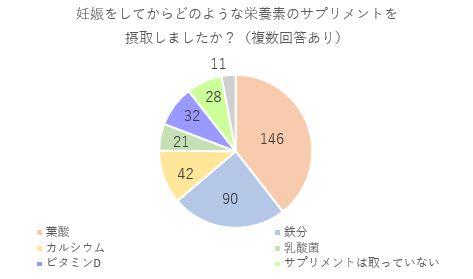 妊娠をしてからどのような栄養素のサプリメントを摂取しましたか？