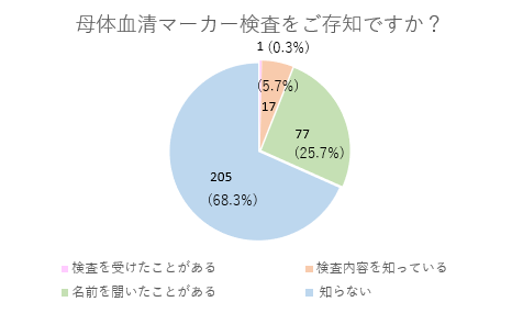 母体血清マーカー検査の認知度