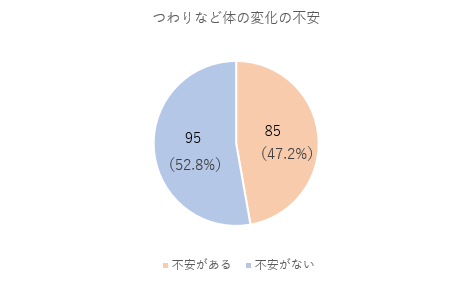 つわりなど体の変化の不安