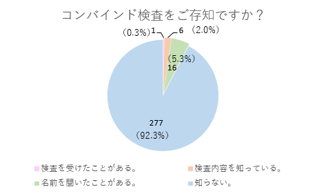 コンバインド検査の認知度-生理周期