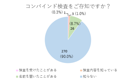 コンバインド検査の認知度