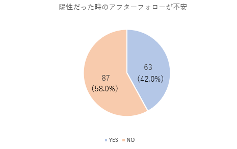 陽性だった時のアフターフォロー