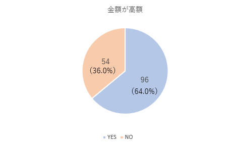 費用が高額