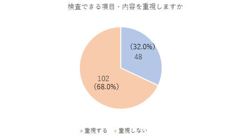 検査できる項目を重視しますか