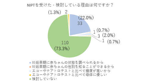 NIPTを受けた、検討している理由は