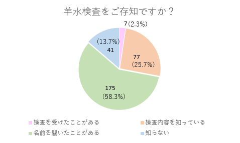 羊水検査の認知度