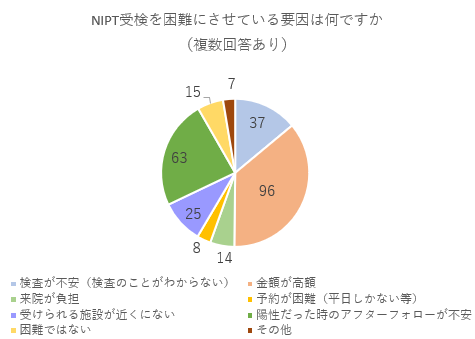 NIPT受検を困難にさせている要因は何ですか