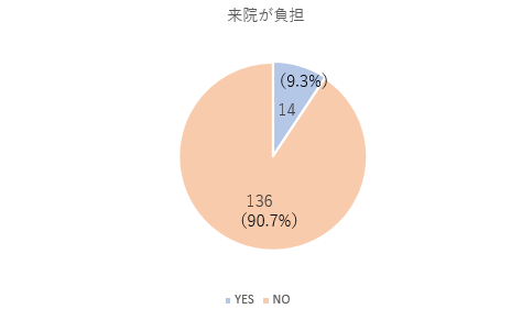 来院が負担