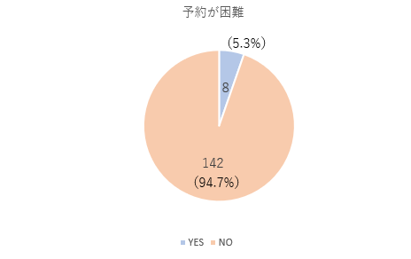 予約が困難