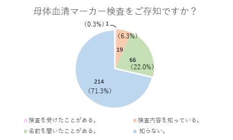 母体血清マーカー検査の認知度-生理周期