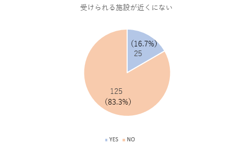 受けられる施設が近くにない