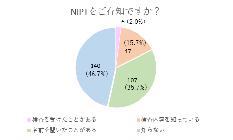 NIPTの認知度