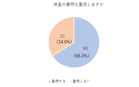 検査の費用を重視しますか