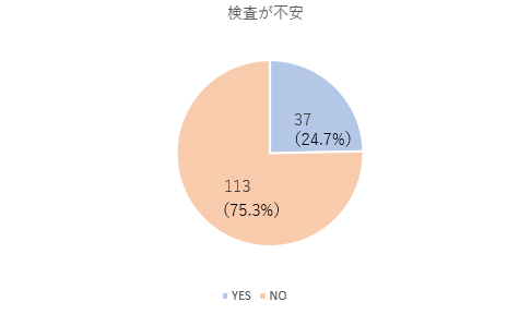 検査が不安