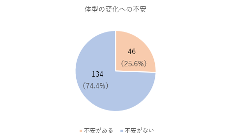 体型の変化への不安