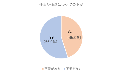 仕事や通勤についての不安