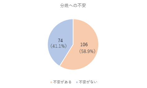 分娩への不安