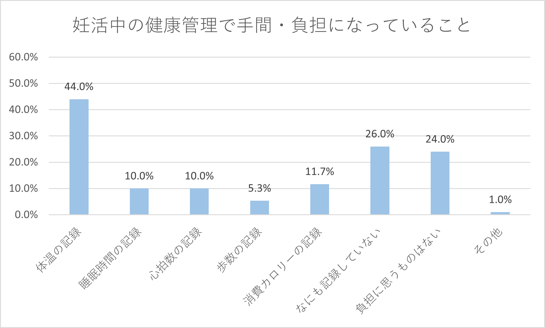 妊娠中の健康管理で手間負担になっていること