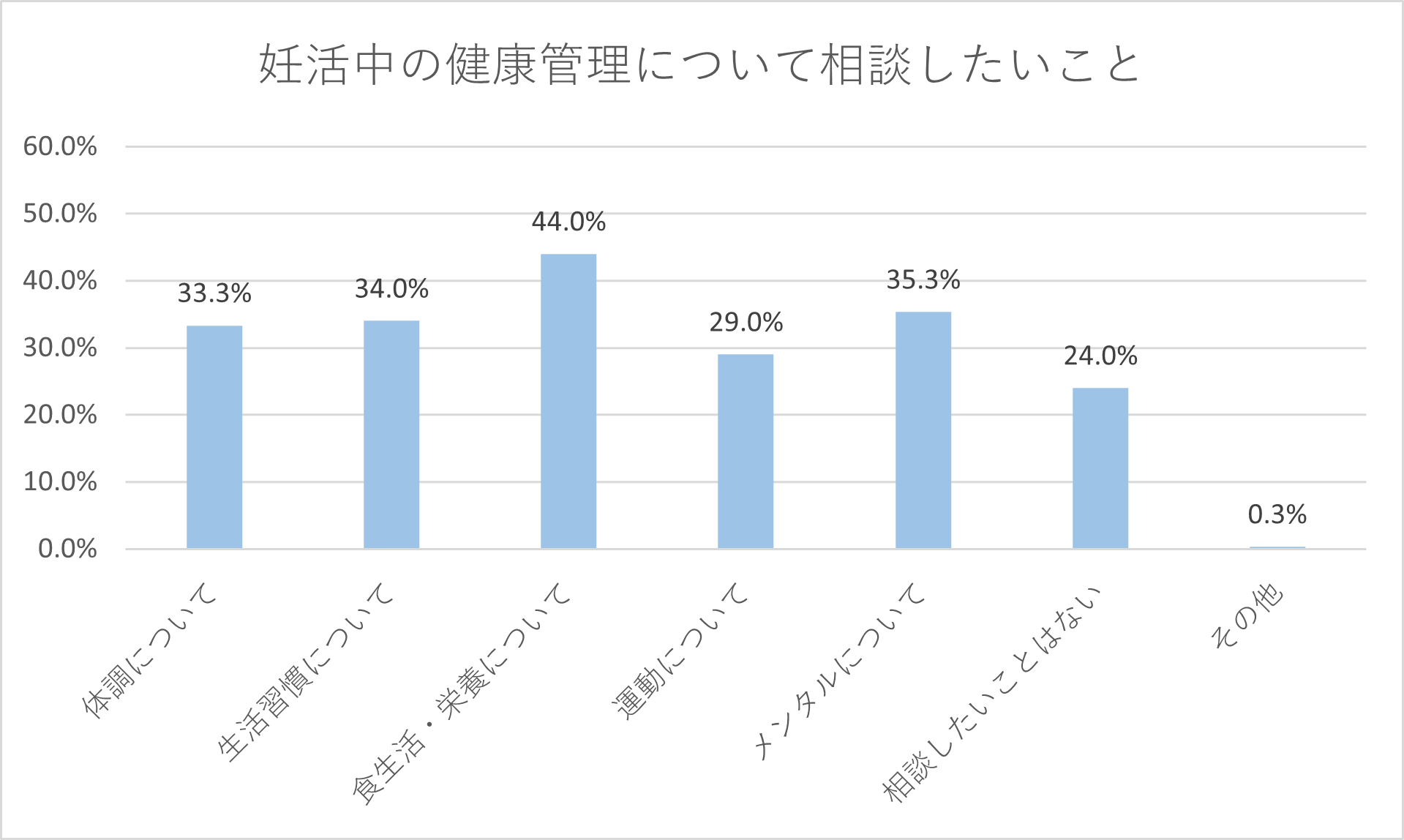 妊活中の健康管理について相談したいこと