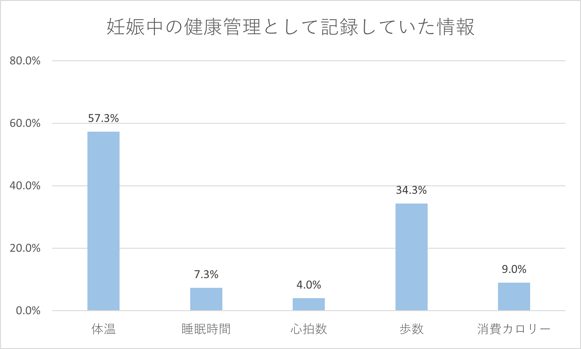 妊活中の健康管理として記録していた情報