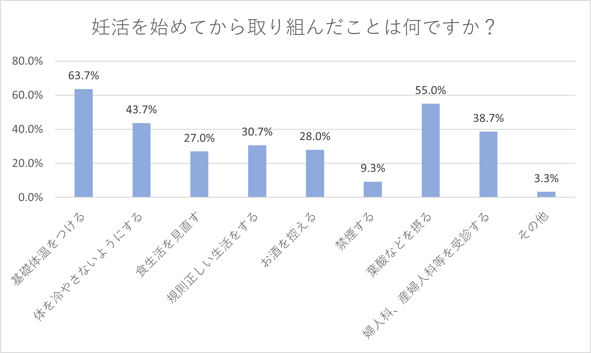 妊活を始めてから取り組んだことは何ですか？