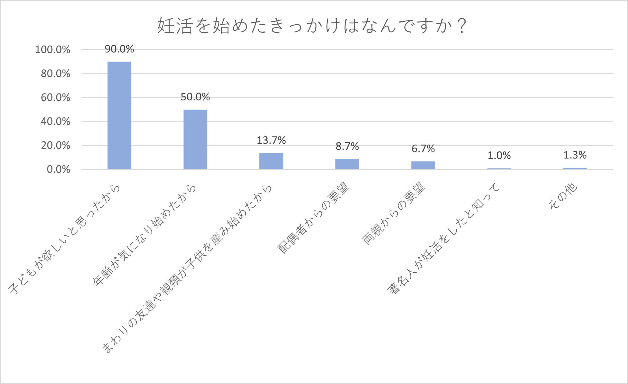 妊活を始めたきっかけは何ですか？