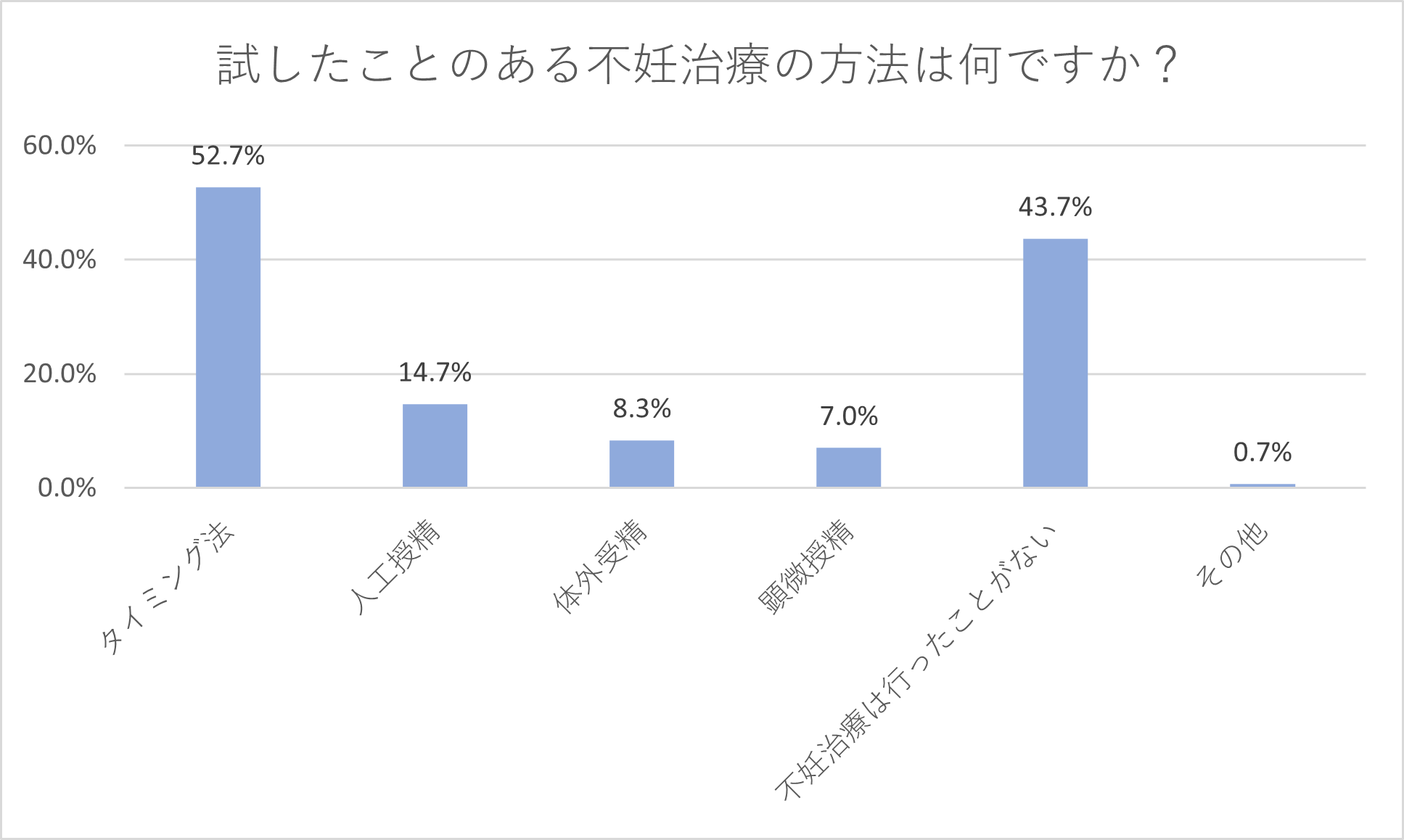 試したことのある不妊治療はなんですか？