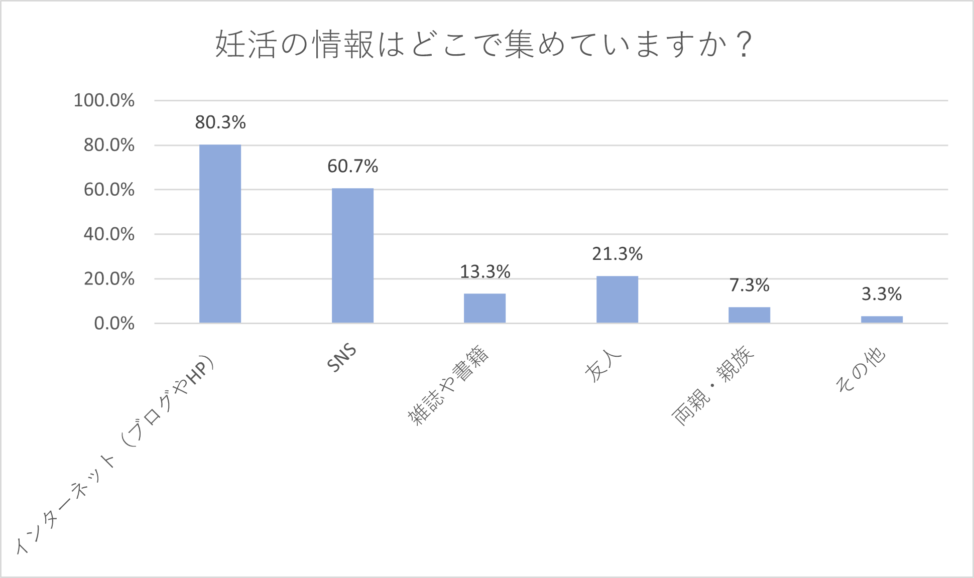 妊活の情報はどこで集めていますか？