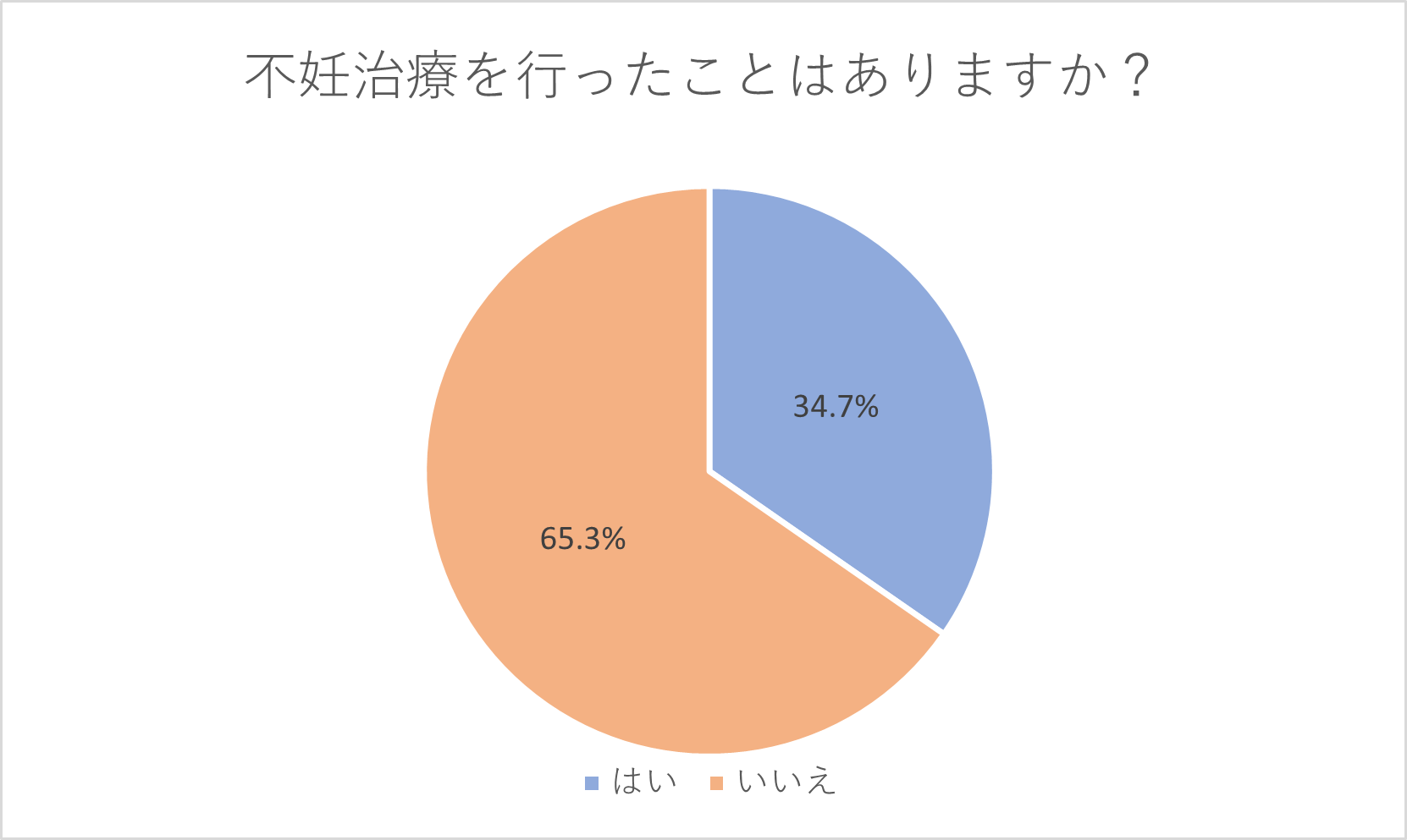 不妊治療をおこなったことはありますか？