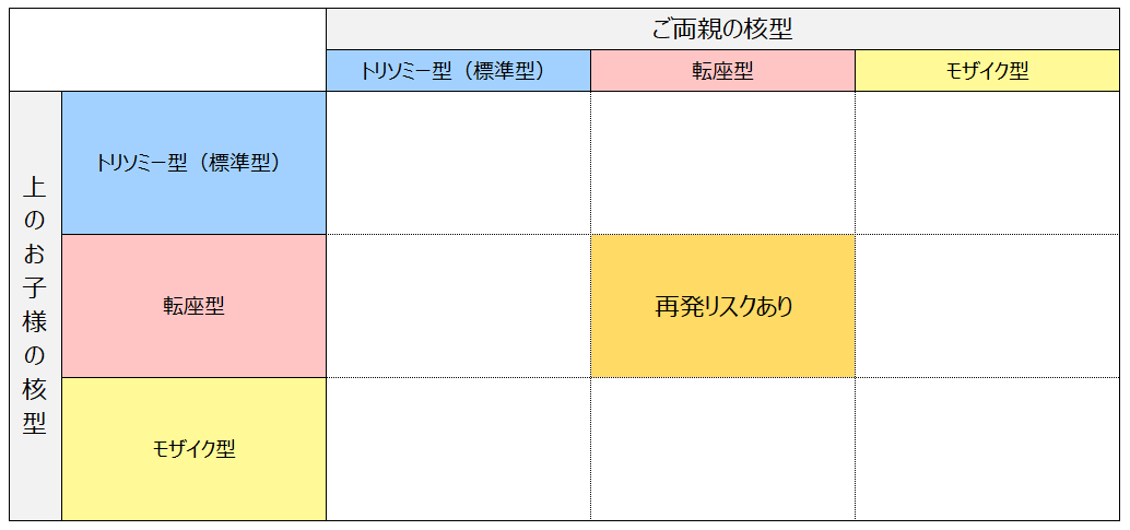 次子への再発リスク