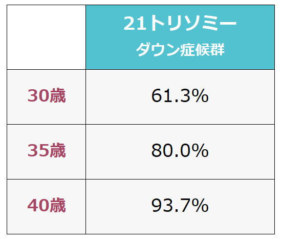 21トリソミー(ダウン症候群)の陽性的中率